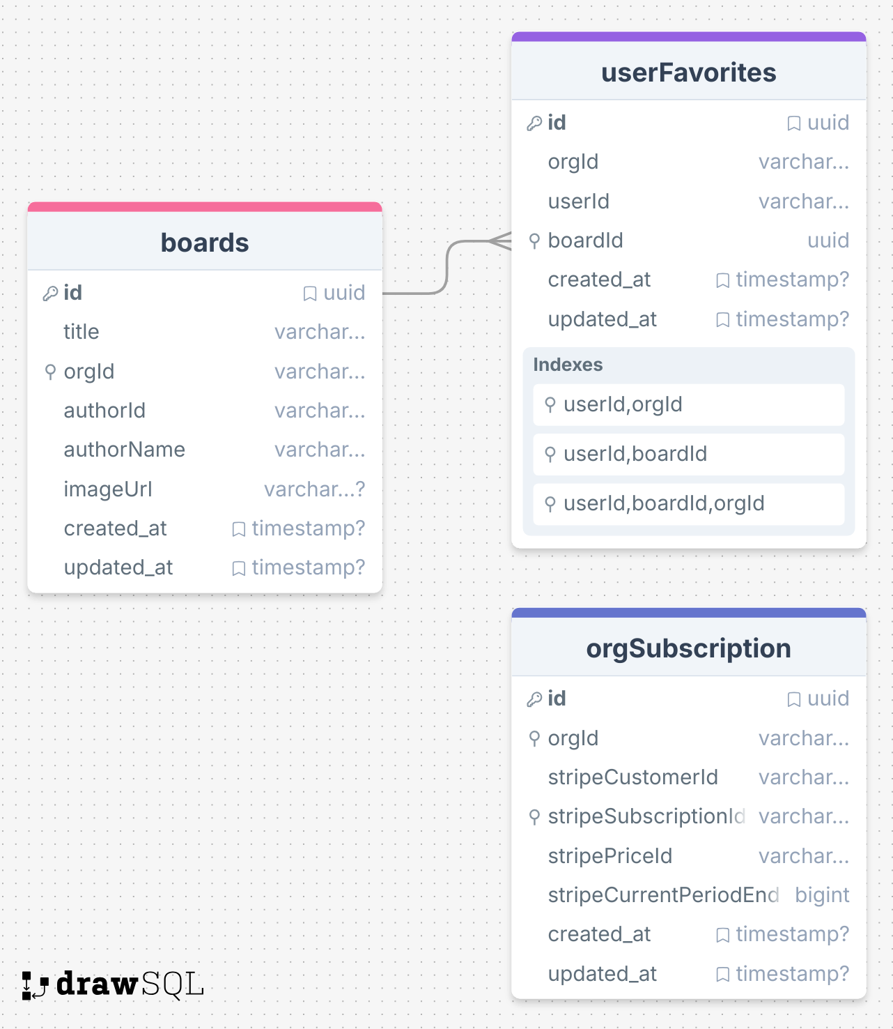 miro clone database model
